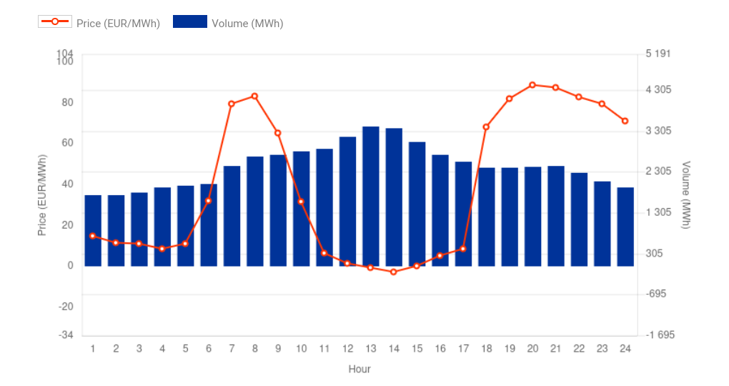 Day ahead price diagram Day ahead price diagram